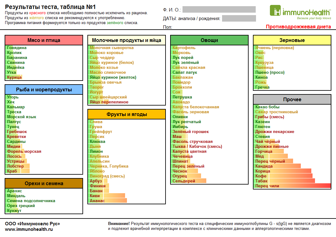 Теста иммунохелс. Иммунохелс анализ. Таблица Иммунохелс. Иммунохелс клиник. Питание Иммунохелс.